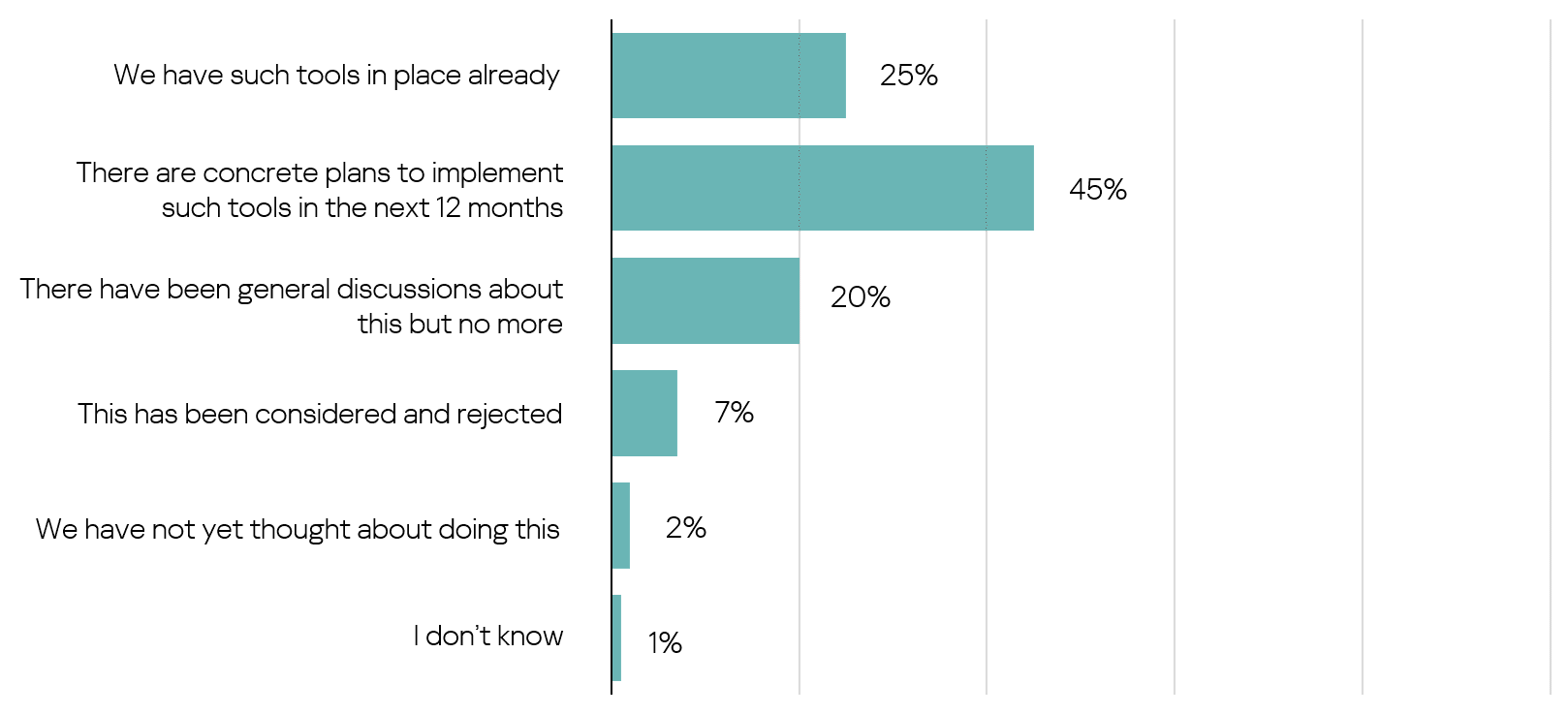 Is your company considering the implementation of software tools that automatically manage parts of your cybersecurity? 