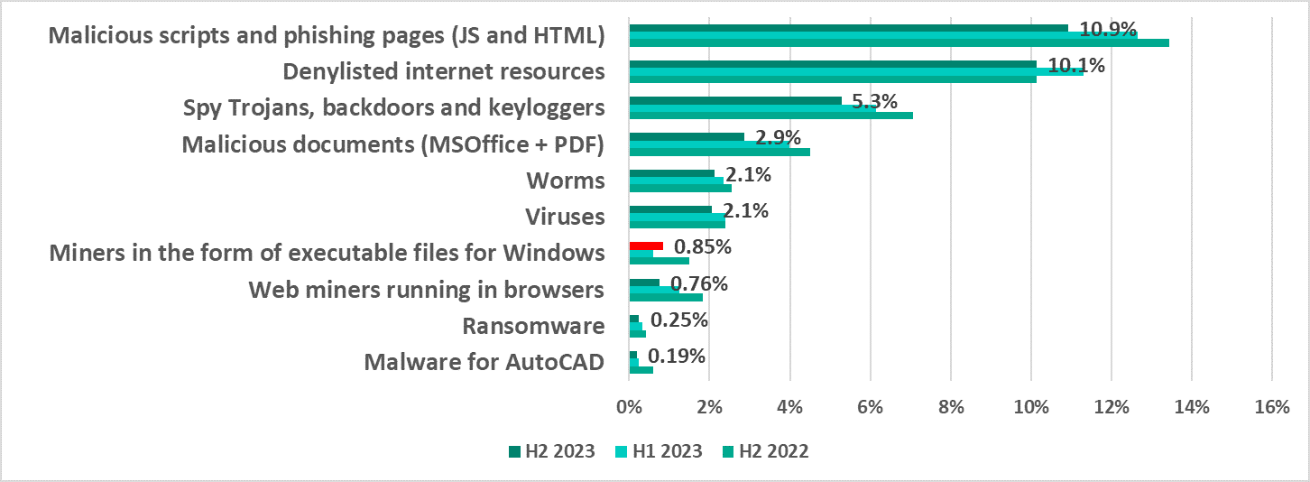 blocked malware h22023