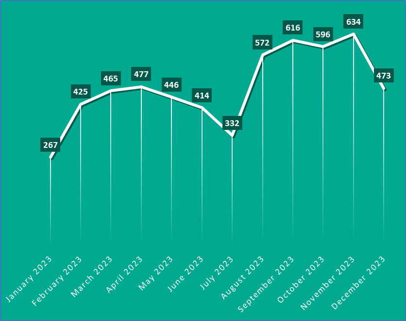 The number of posts in ransomware blogs, 2023. Source: Kaspersky Digital Footprint Intelligence