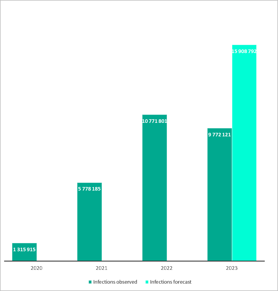 The number of infections with data-stealing malware, 2020-2023