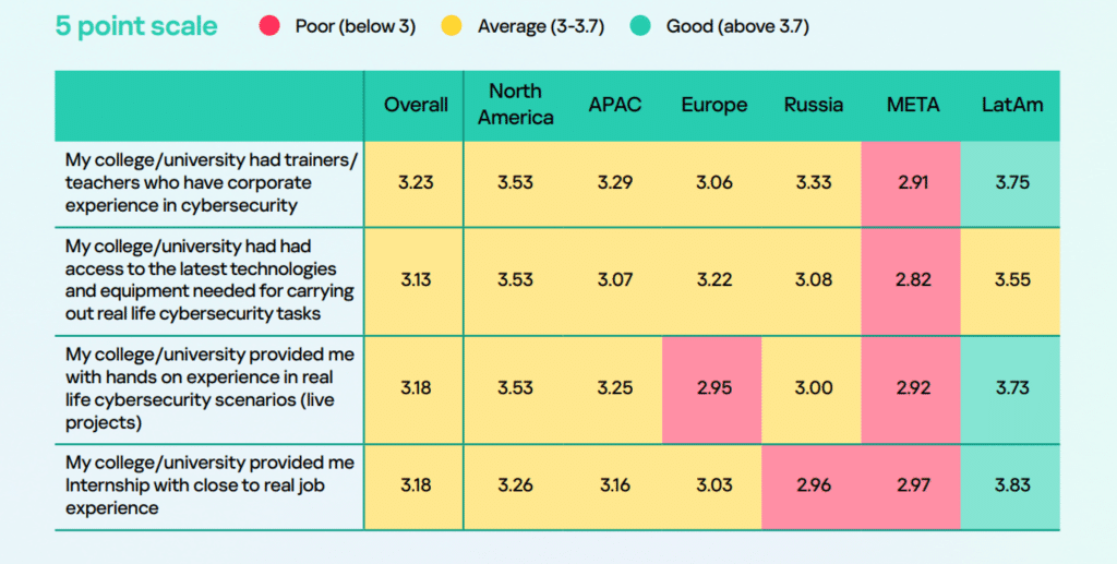 Quality of cybersecurity education by region