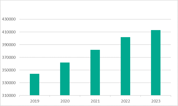 Number of the Year - dynamics 2019-2023